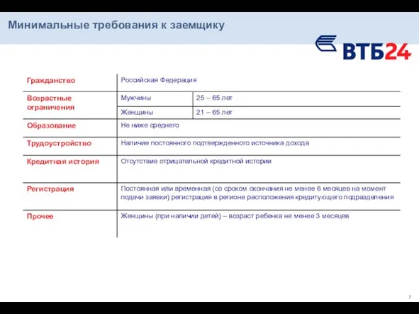 Минимальные требования к заемщику