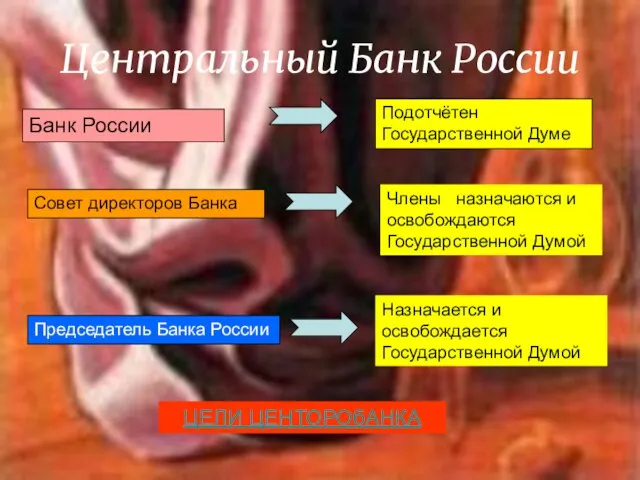Центральный Банк России Банк России Подотчётен Государственной Думе Совет директоров Банка Члены
