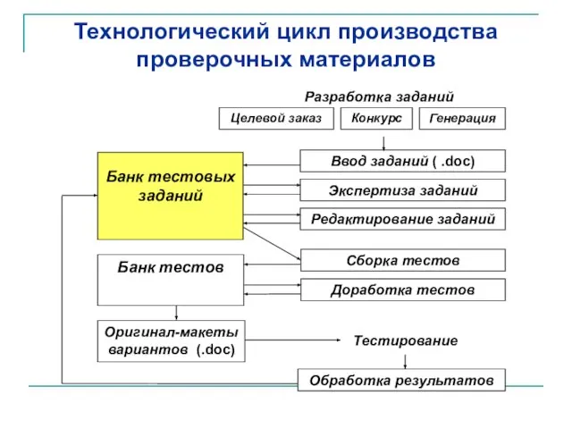 Технологический цикл производства проверочных материалов