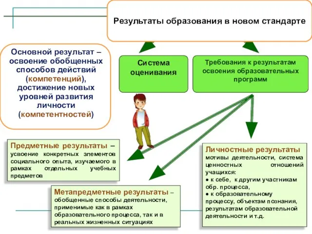 Личностные результаты мотивы деятельности, система ценностных отношений учащихся: ● к себе, к