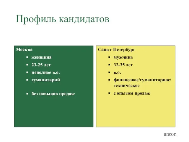 Профиль кандидатов Москва женщина 23-25 лет неполное в.о. гуманитарий без навыков продаж