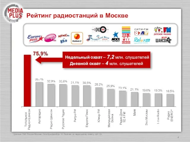 Рейтинг радиостанций в Москве Недельный охват – 7,2 млн. слушателей Дневной охват