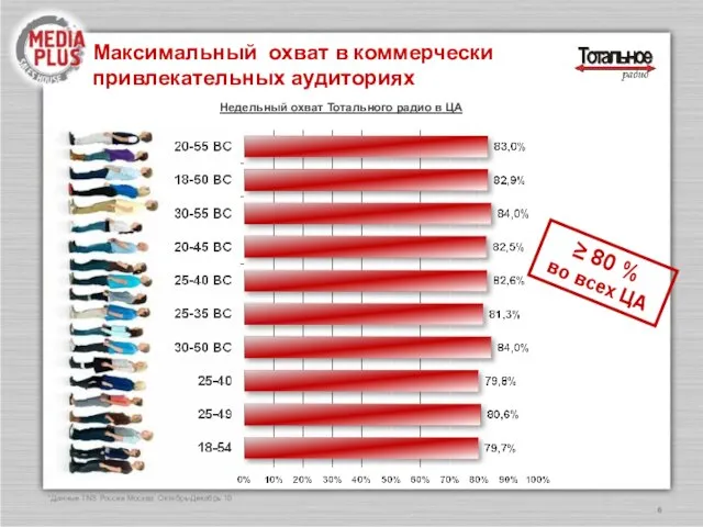 Максимальный охват в коммерчески привлекательных аудиториях Недельный охват Тотального радио в ЦА