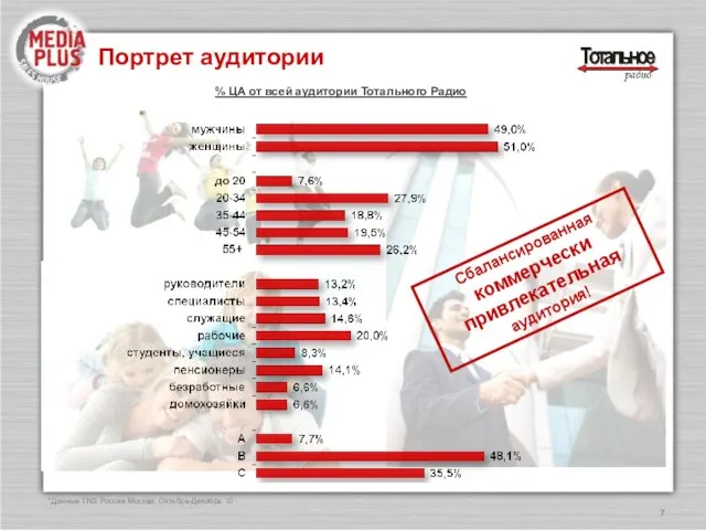 Портрет аудитории Сбалансированная коммерчески привлекательная аудитория! % ЦА от всей аудитории Тотального