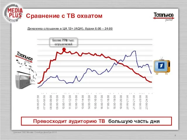 Сравнение с ТВ охватом Превосходит аудиторию ТВ большую часть дня Динамика слушания