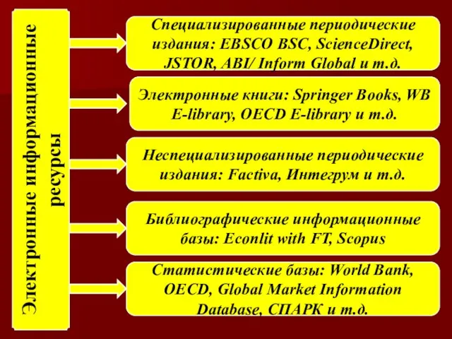 Электронные информационные ресурсы Специализированные периодические издания: EBSCO BSC, ScienceDirect, JSTOR, ABI/ Inform