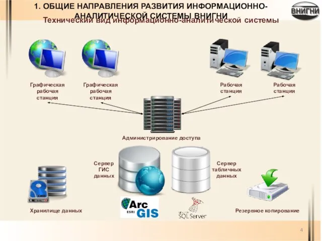 Технический вид информационно-аналитической системы 1. ОБЩИЕ НАПРАВЛЕНИЯ РАЗВИТИЯ ИНФОРМАЦИОННО-АНАЛИТИЧЕСКОЙ СИСТЕМЫ ВНИГНИ Резервное