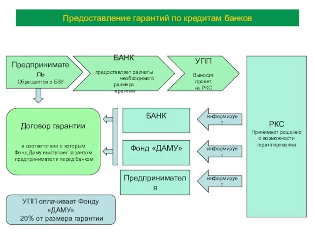 Предоставление гарантий по кредитам банков Предприниматель Обращается в БВУ БАНК предоставляет расчеты