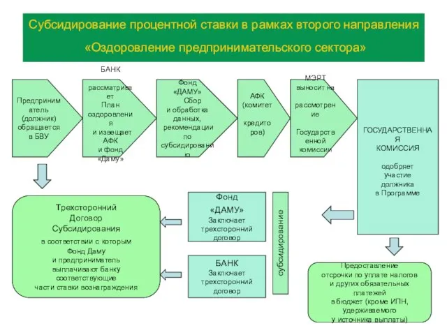 Субсидирование процентной ставки в рамках второго направления «Оздоровление предпринимательского сектора» Предприниматель (должник)