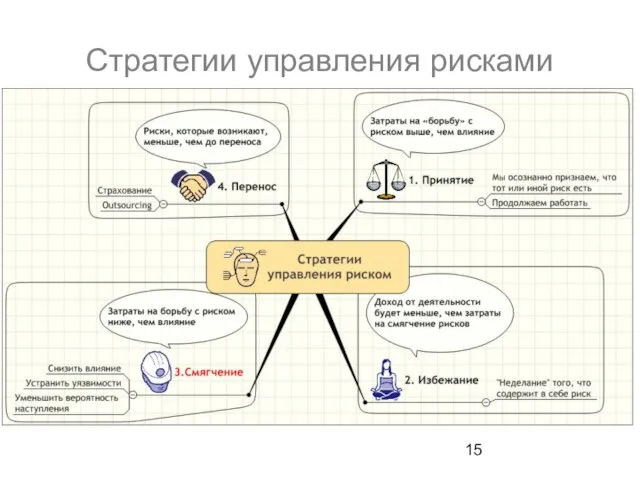 Стратегии управления рисками