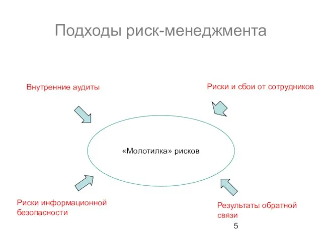 Подходы риск-менеджмента «Молотилка» рисков Внутренние аудиты Риски и сбои от сотрудников Результаты