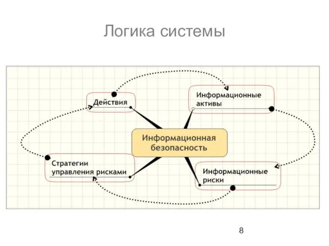 Логика системы