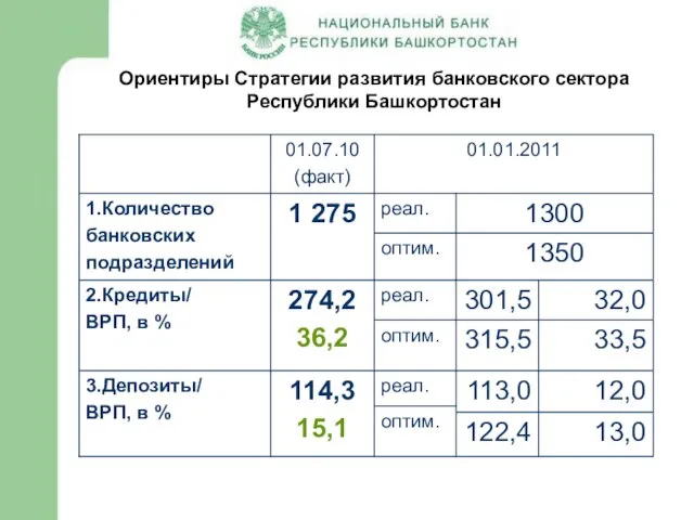 Ориентиры Стратегии развития банковского сектора Республики Башкортостан