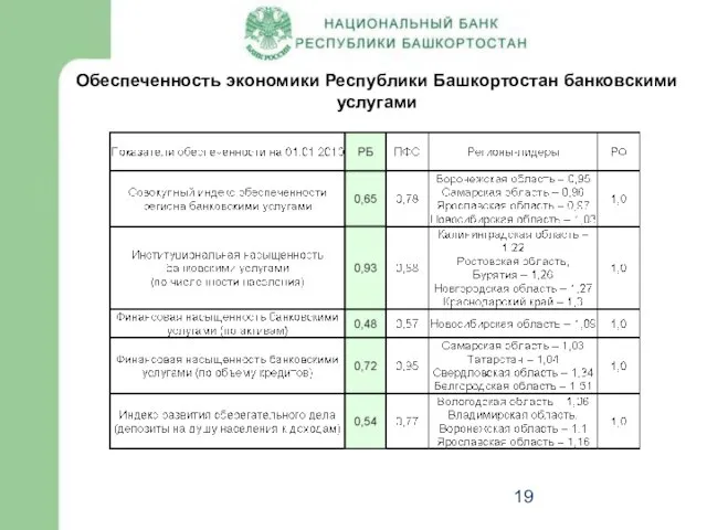 Обеспеченность экономики Республики Башкортостан банковскими услугами