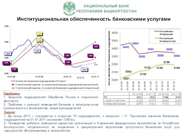 Институциональная обеспеченность банковскими услугами Проблемы: 1. Закрытие подразделений Сбербанка России в отдаленной