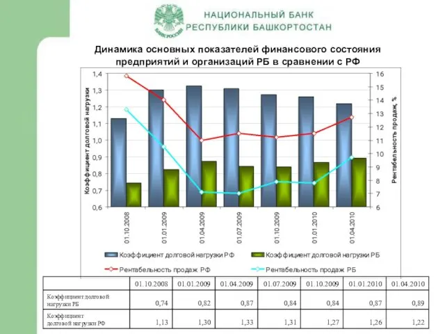 Динамика основных показателей финансового состояния предприятий и организаций РБ в сравнении с РФ