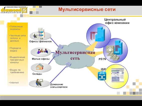 Мультисервисные сети Домашние пользователи Офисы филиалов Малые офисы Голосовые сервисы Частные сети