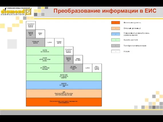 Преобразование информации в ЕИС