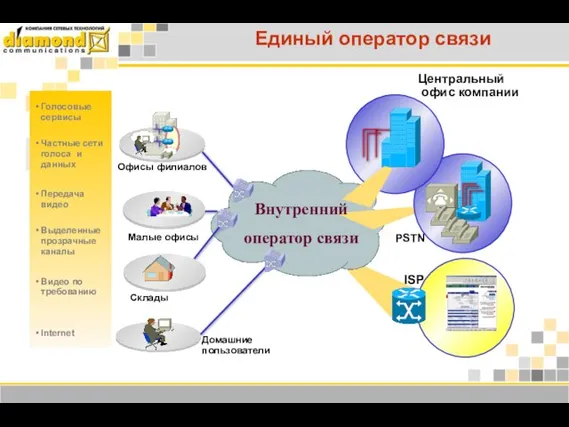 Единый оператор связи Домашние пользователи Офисы филиалов Малые офисы Голосовые сервисы Частные