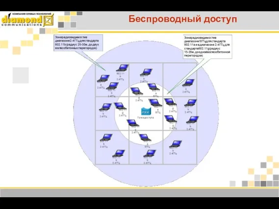 Беспроводный доступ