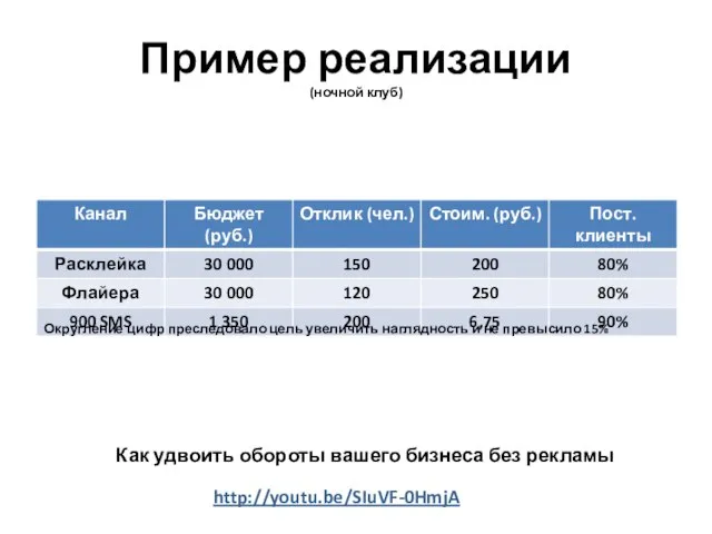 Пример реализации (ночной клуб) Округление цифр преследовало цель увеличить наглядность и не