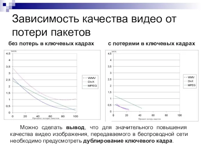Зависимость качества видео от потери пакетов без потерь в ключевых кадрах с