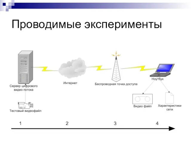 Проводимые эксперименты 1 2 3 4