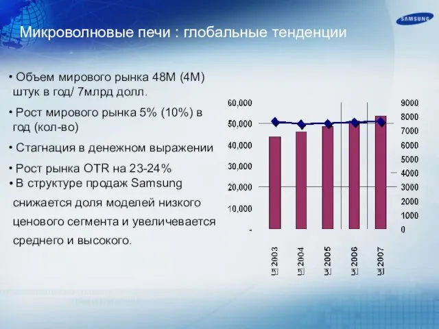 Микроволновые печи : глобальные тенденции Объем мирового рынка 48М (4M) штук в