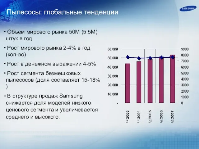 Пылесосы: глобальные тенденции Объем мирового рынка 50М (5,5M) штук в год Рост