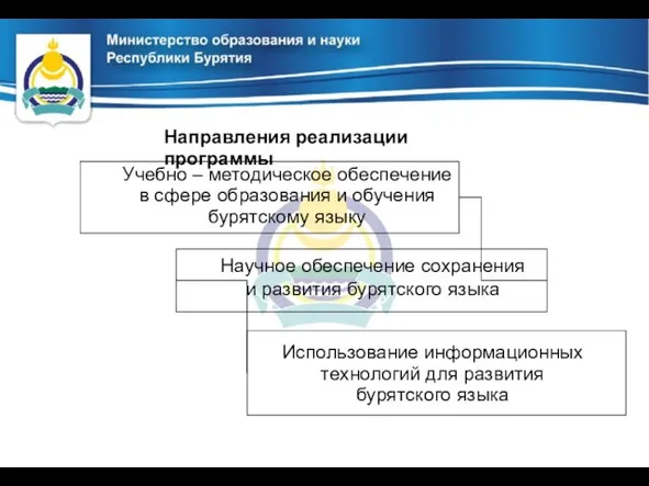 Учебно – методическое обеспечение в сфере образования и обучения бурятскому языку Направления