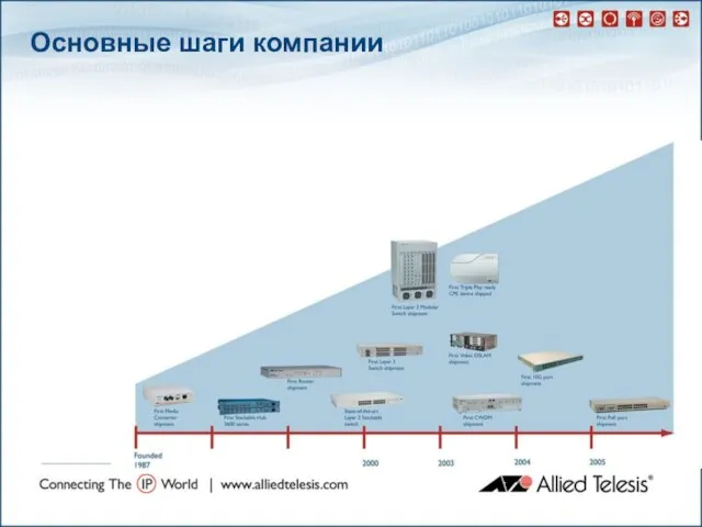 Основные шаги компании