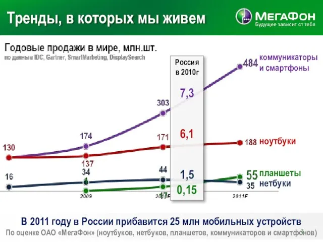 Тренды, в которых мы живем Россия в 2010г 7,3 6,1 1,5 0,15