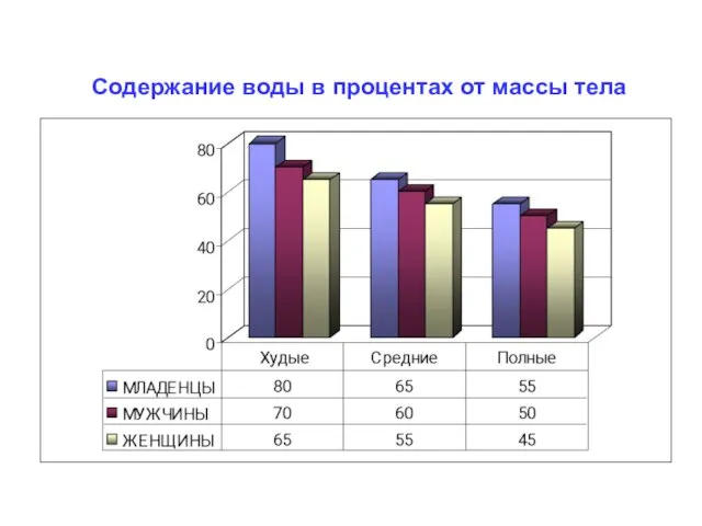 Содержание воды в процентах от массы тела