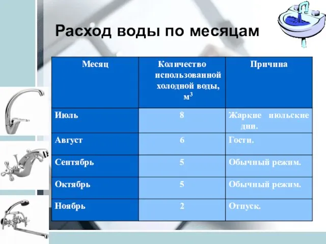 Расход воды по месяцам