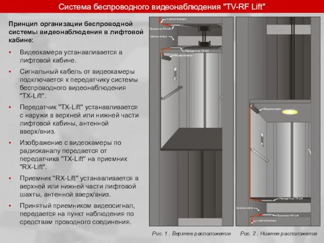 к регистратору к регистратору Приемник RX-Lift Приемник RX-Lift Шахта лифта Шахта лифта