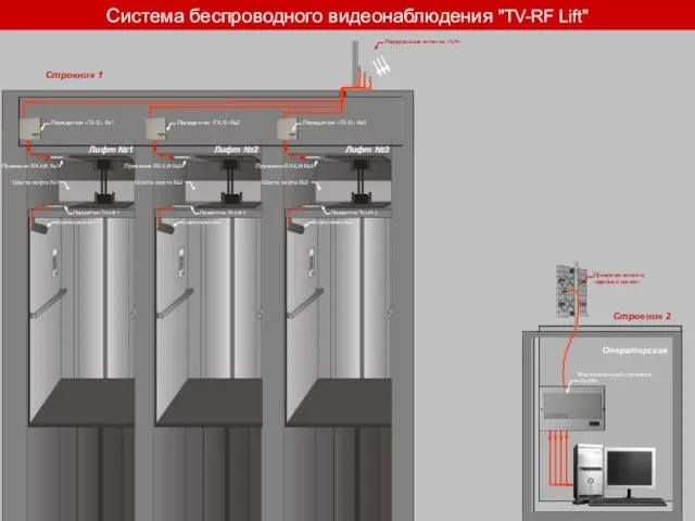 Приемник RX-Lift №2 Шахта лифта №2 Приемник RX-Lift №3 Шахта лифта №3