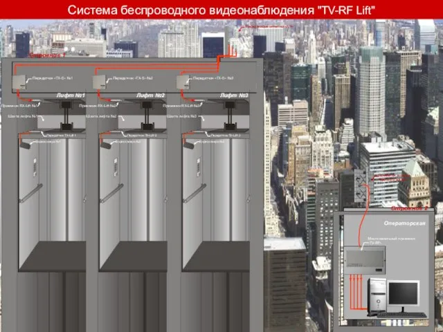 Приемник RX-Lift №2 Шахта лифта №2 Приемник RX-Lift №3 Шахта лифта №3