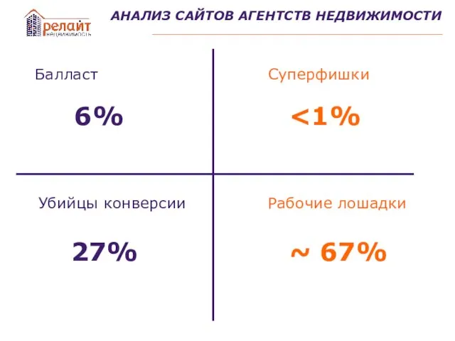 АНАЛИЗ САЙТОВ АГЕНТСТВ НЕДВИЖИМОСТИ Балласт Суперфишки Убийцы конверсии Рабочие лошадки 27% 6% ~ 67%