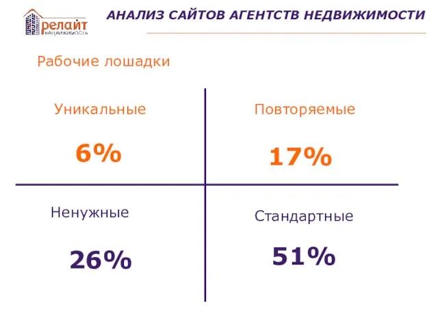 АНАЛИЗ САЙТОВ АГЕНТСТВ НЕДВИЖИМОСТИ Стандартные Уникальные Ненужные Рабочие лошадки 26% 51% 6% 17% Повторяемые