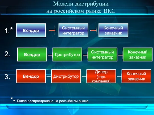 Модели дистрибуции на российском рынке ВКС *- Более распространена на российском рынке.