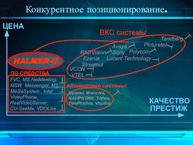 Конкурентное позиционирование. ЦЕНА ПРЕСТИЖ КАЧЕСТВО ПО СРЕДСТВА FVC, MS NetMeeting, MSW Messenger,
