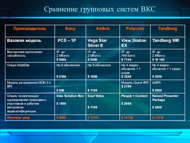 Сравнение групповых систем ВКС