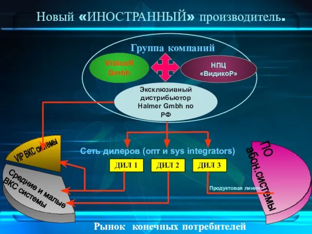 VidicoR Gmbh Рынок конечных потребителей Средние и малые ВКС системы Новый «ИНОСТРАННЫЙ»