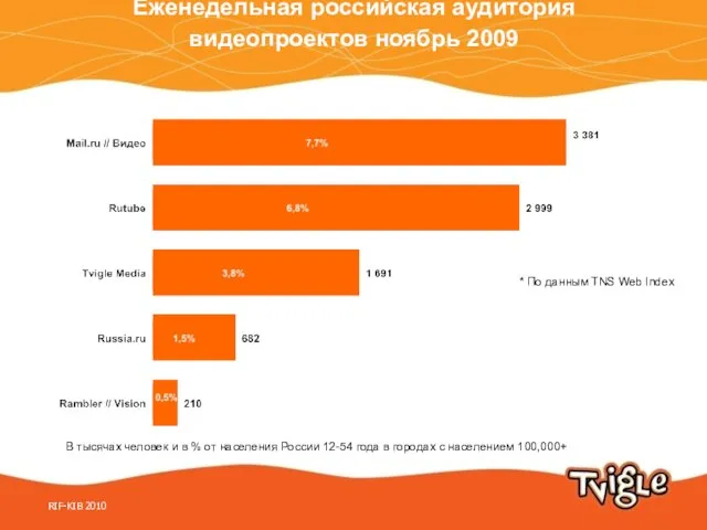 Еженедельная российская аудитория видеопроектов ноябрь 2009 * По данным TNS Web Index