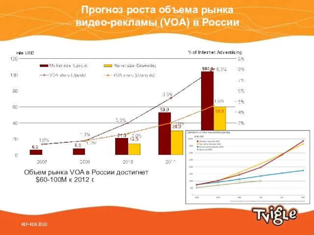 Прогноз роста объема рынка видео-рекламы (VOA) в России Объем рынка VOA в