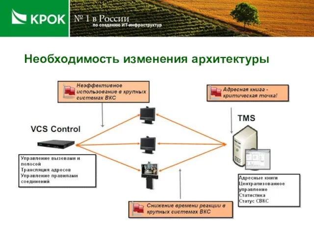 Необходимость изменения архитектуры