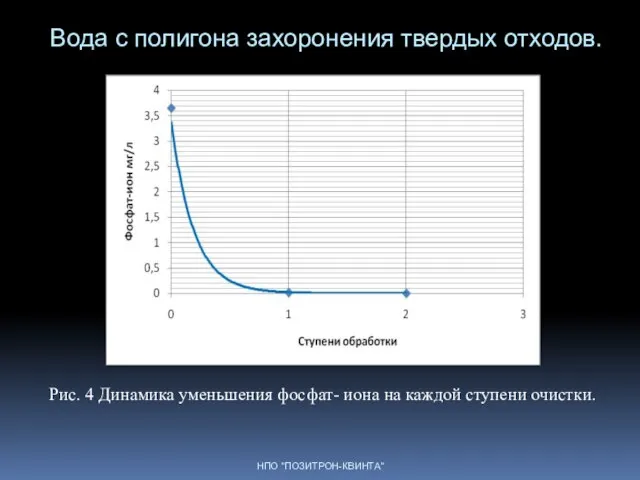 Вода с полигона захоронения твердых отходов. НПО "ПОЗИТРОН-КВИНТА" Рис. 4 Динамика уменьшения