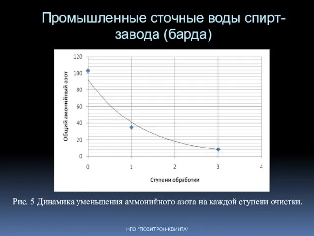 Промышленные сточные воды спирт-завода (барда) НПО "ПОЗИТРОН-КВИНТА" Рис. 5 Динамика уменьшения аммонийного