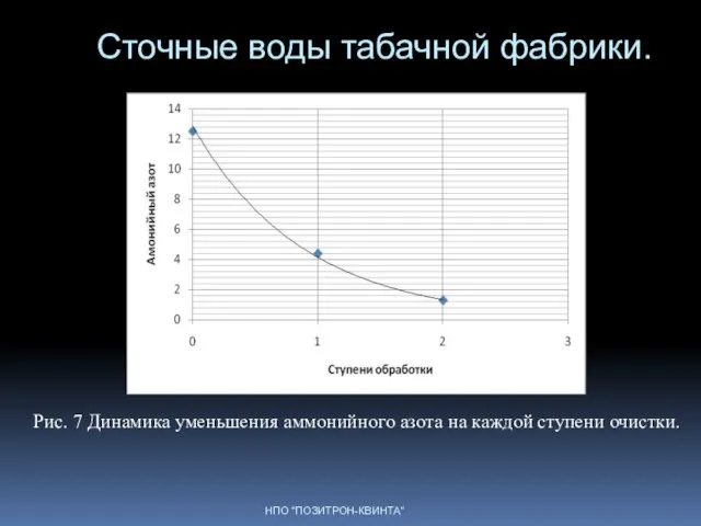 Сточные воды табачной фабрики. НПО "ПОЗИТРОН-КВИНТА" Рис. 7 Динамика уменьшения аммонийного азота на каждой ступени очистки.