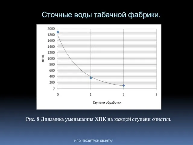 Сточные воды табачной фабрики. НПО "ПОЗИТРОН-КВИНТА" Рис. 8 Динамика уменьшения ХПК на каждой ступени очистки.